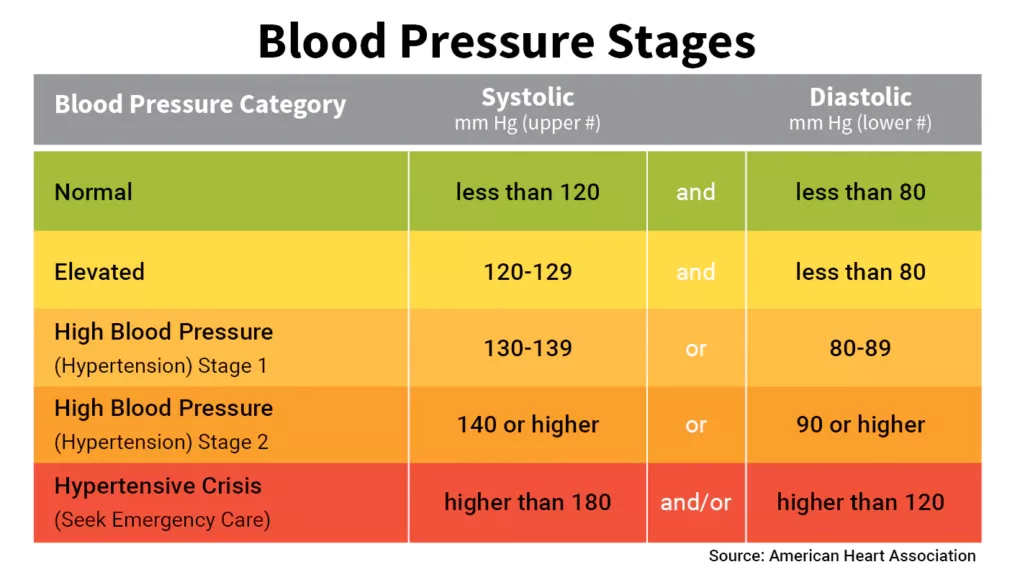basic blood pressure chart