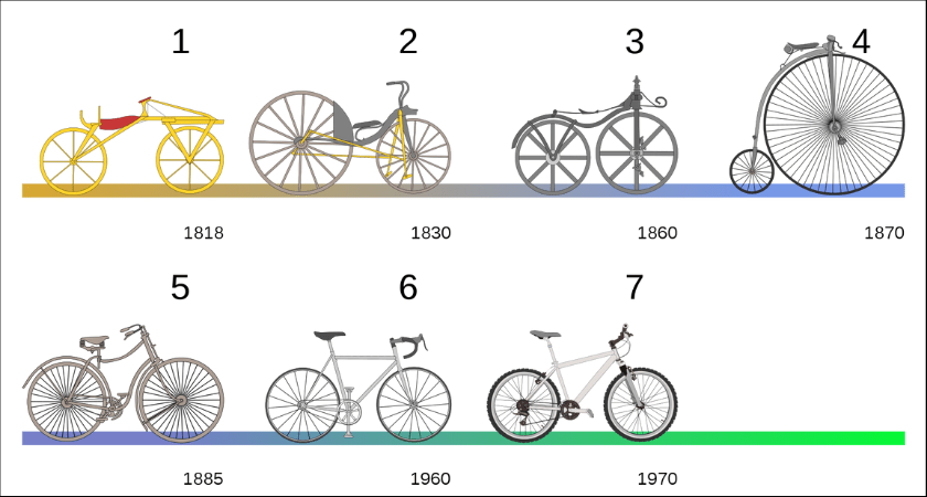 साइकिल का क्रमिक विकास